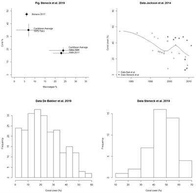 Commentary: Managing Recovery Resilience in Coral Reefs Against Climate-Induced Bleaching and Hurricanes: A 15 Year Case Study From Bonaire, Dutch Caribbean